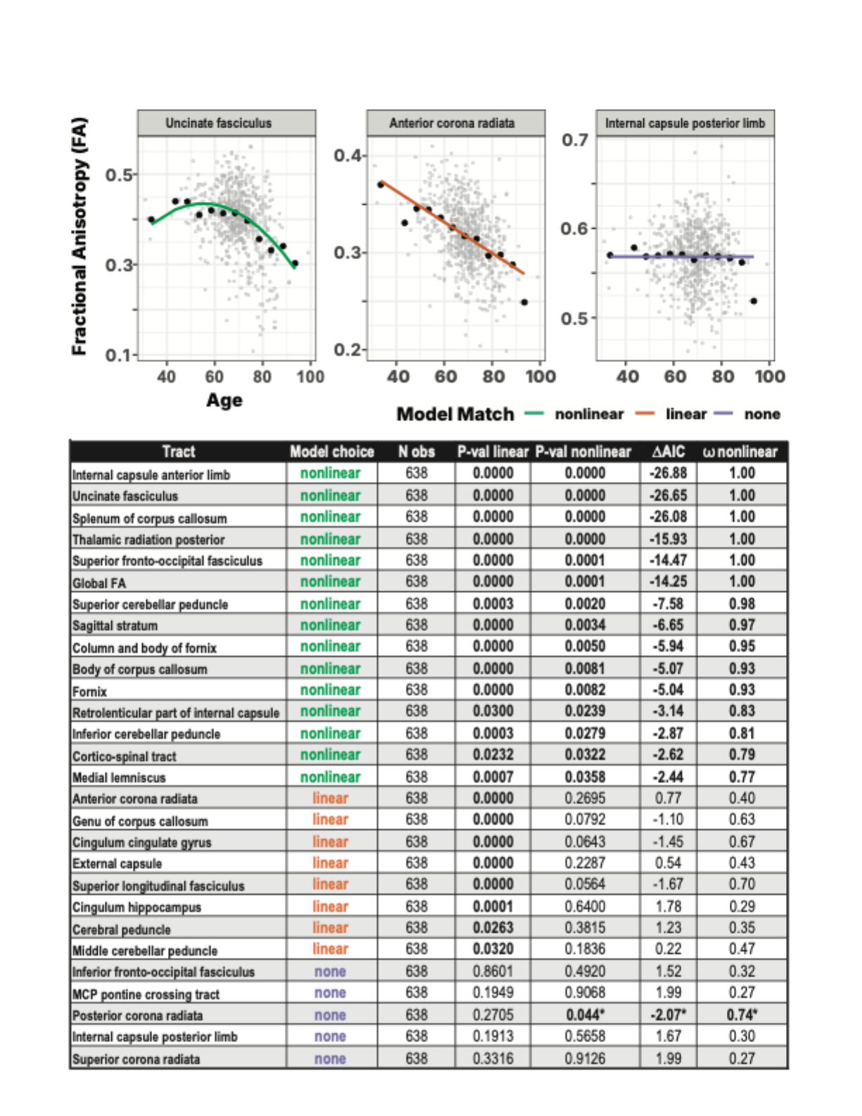 Figure 2: FA trajectories across white matter pathways