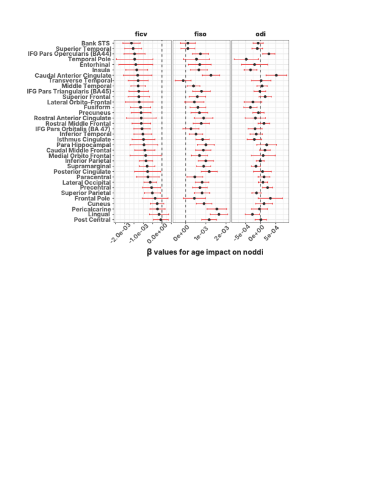 Figure 3: NODDI age effects across 34 brain regions