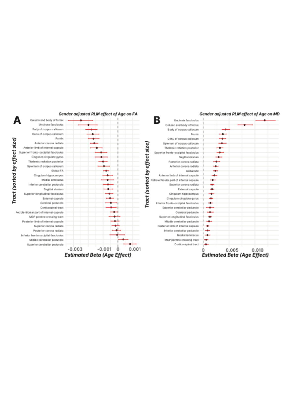Supplementary Figure 1: FA and MD beta estimates