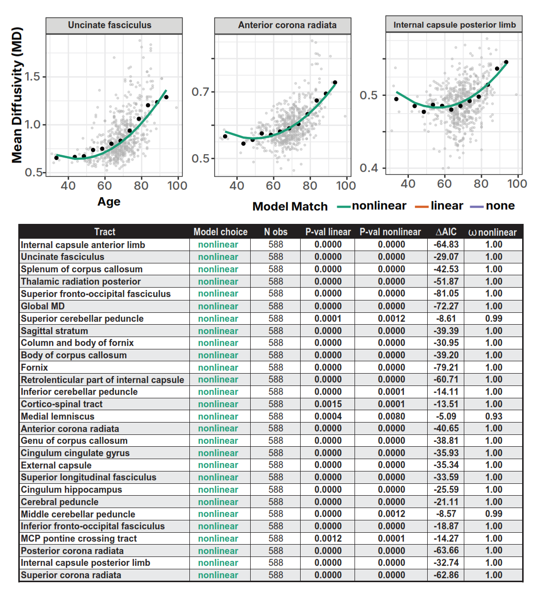 Supplementary Figure 2: MD trajectories across 28 white matter tracts