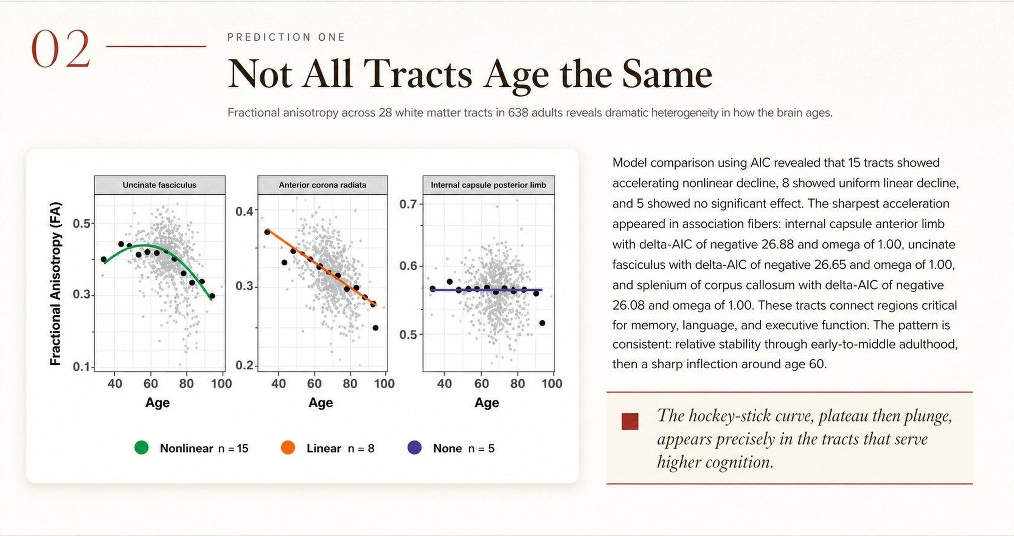 Fractional anisotropy versus age for three representative tracts: uncinate fasciculus (nonlinear), anterior corona radiata (linear), and internal capsule posterior limb (no significant effect)